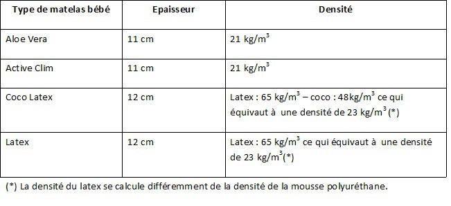 Choisir Un Matelas Pour Bébé